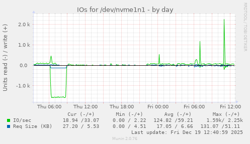 IOs for /dev/nvme1n1