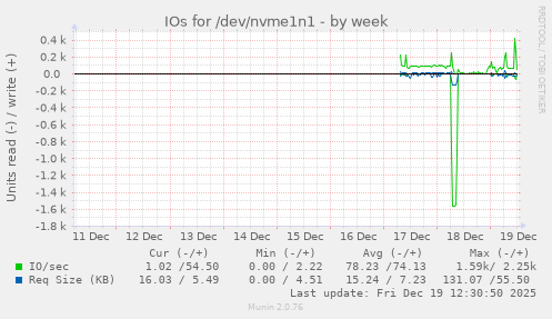 IOs for /dev/nvme1n1