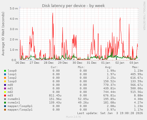 Disk latency per device