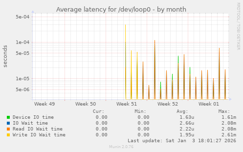 Average latency for /dev/loop0