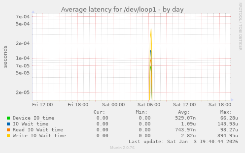 Average latency for /dev/loop1
