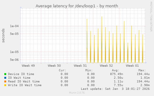 Average latency for /dev/loop1