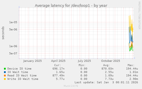 Average latency for /dev/loop1