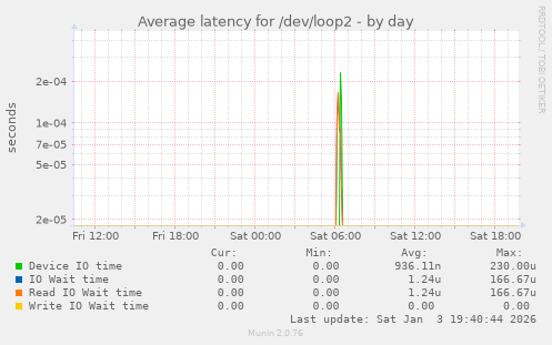 Average latency for /dev/loop2