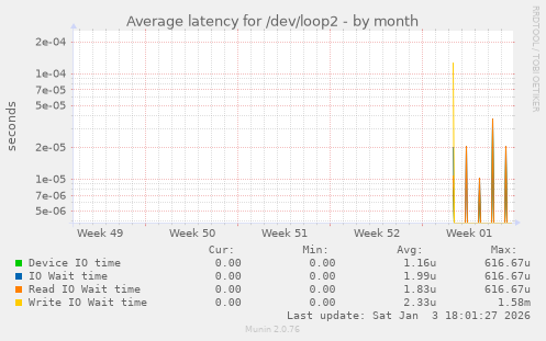 Average latency for /dev/loop2