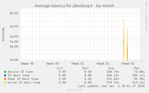 Average latency for /dev/loop3