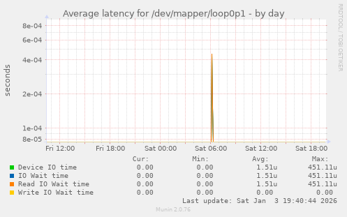 Average latency for /dev/mapper/loop0p1