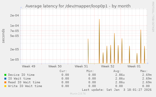 Average latency for /dev/mapper/loop0p1