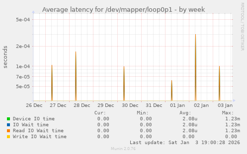 Average latency for /dev/mapper/loop0p1