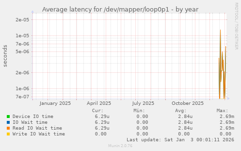 Average latency for /dev/mapper/loop0p1