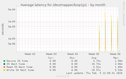 Average latency for /dev/mapper/loop1p1