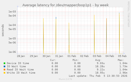 Average latency for /dev/mapper/loop1p1