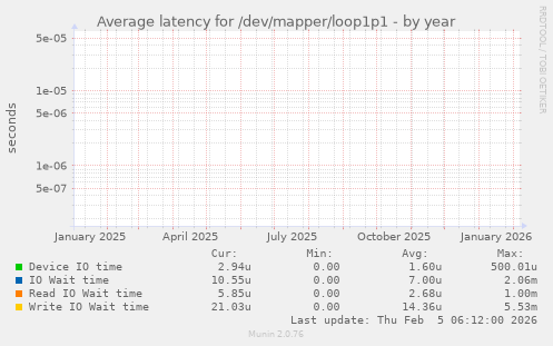 Average latency for /dev/mapper/loop1p1