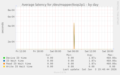 Average latency for /dev/mapper/loop2p1