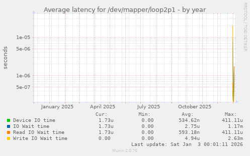 Average latency for /dev/mapper/loop2p1