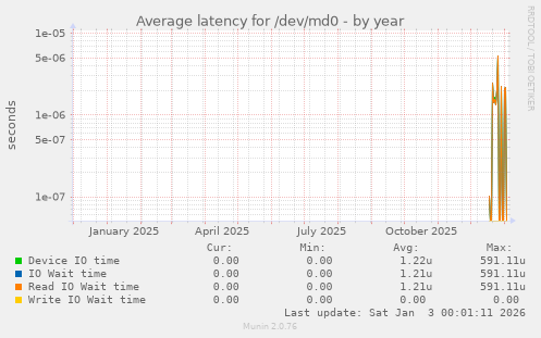 Average latency for /dev/md0