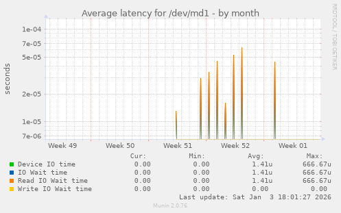 Average latency for /dev/md1