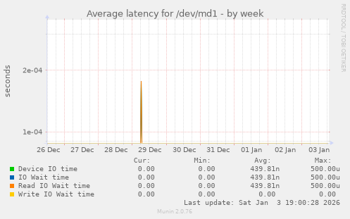 Average latency for /dev/md1