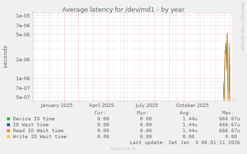 Average latency for /dev/md1