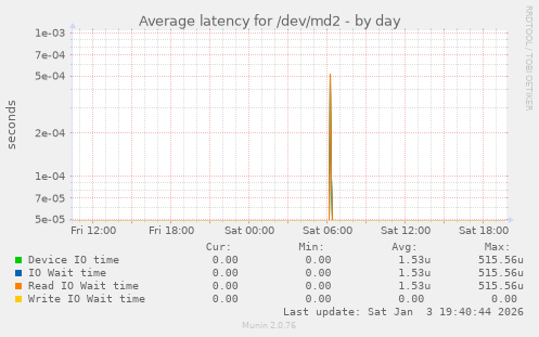 Average latency for /dev/md2