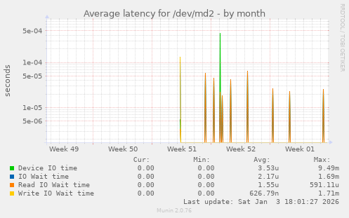 Average latency for /dev/md2