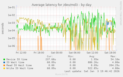 Average latency for /dev/md3