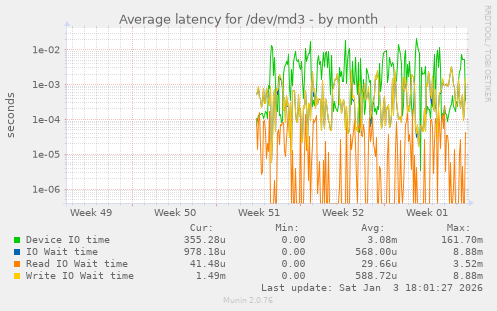 Average latency for /dev/md3