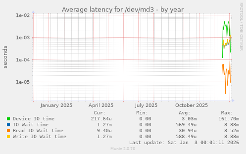 Average latency for /dev/md3