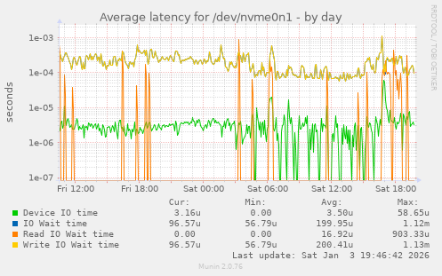 Average latency for /dev/nvme0n1