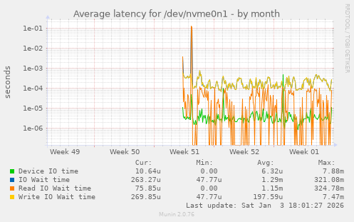 Average latency for /dev/nvme0n1