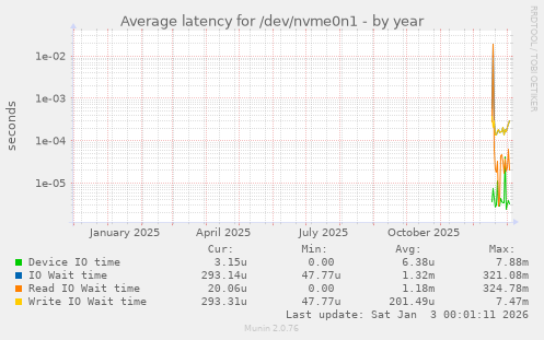 Average latency for /dev/nvme0n1