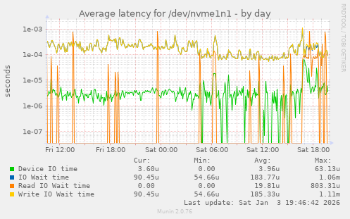 Average latency for /dev/nvme1n1