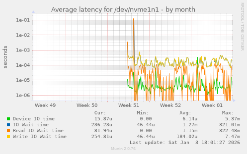 Average latency for /dev/nvme1n1