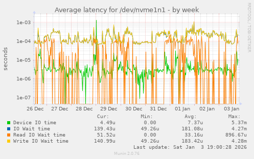 Average latency for /dev/nvme1n1