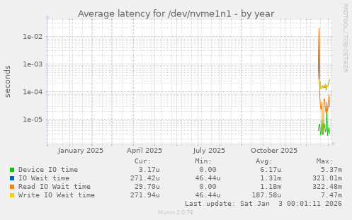Average latency for /dev/nvme1n1