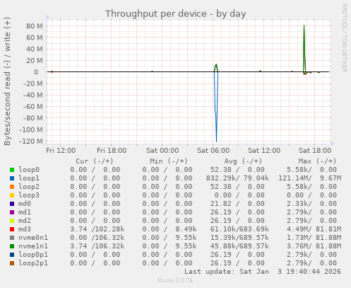 Throughput per device