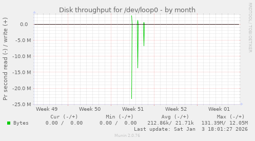Disk throughput for /dev/loop0
