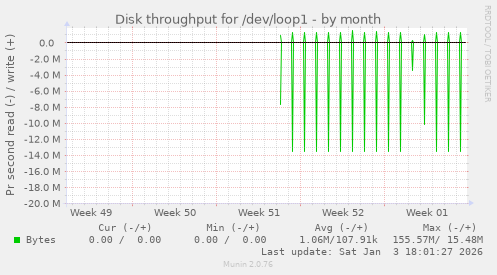 Disk throughput for /dev/loop1