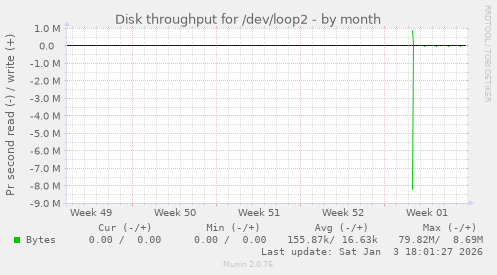 Disk throughput for /dev/loop2