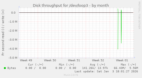 Disk throughput for /dev/loop3