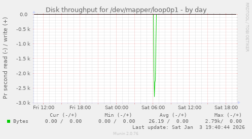 Disk throughput for /dev/mapper/loop0p1
