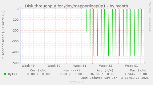 Disk throughput for /dev/mapper/loop0p1