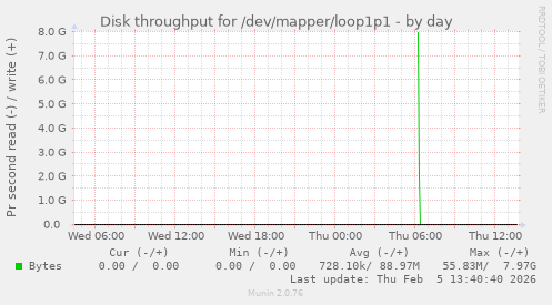 Disk throughput for /dev/mapper/loop1p1