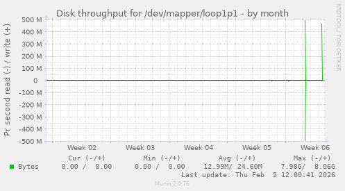 Disk throughput for /dev/mapper/loop1p1