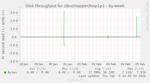 Disk throughput for /dev/mapper/loop1p1