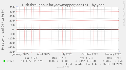 Disk throughput for /dev/mapper/loop1p1