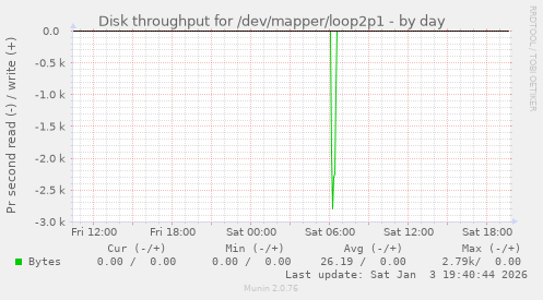 Disk throughput for /dev/mapper/loop2p1