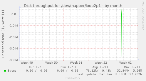 Disk throughput for /dev/mapper/loop2p1