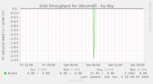 Disk throughput for /dev/md0