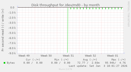 Disk throughput for /dev/md0